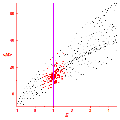 Peres lattice <M>